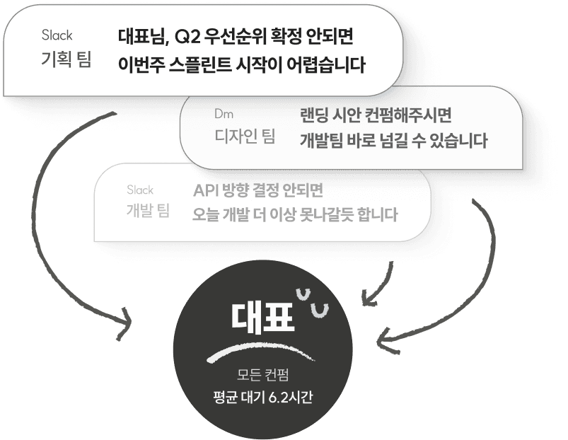 대표가 바쁜 순간,
팀 전체가 같이 멈춥니다